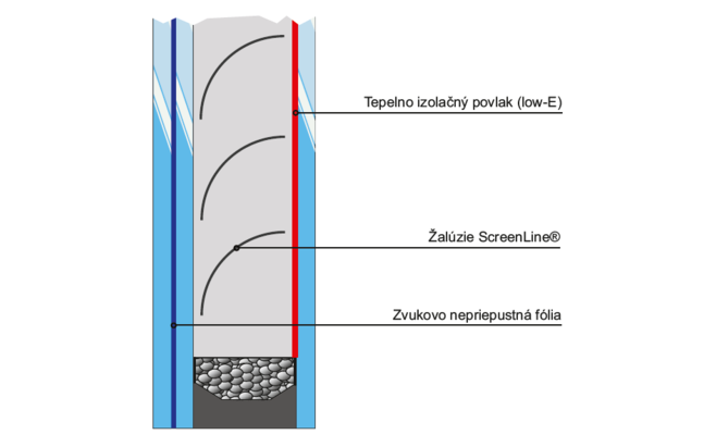 Selektívna zvuková izolácia – tieniaci systém ScreenLine® v kombinácii s TopTherm ZeroNoise