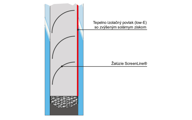 Zvýšený tepelný zisk – tieniaci systém ScreenLine® v kombinácii s TopTherm Plus EcoHeat